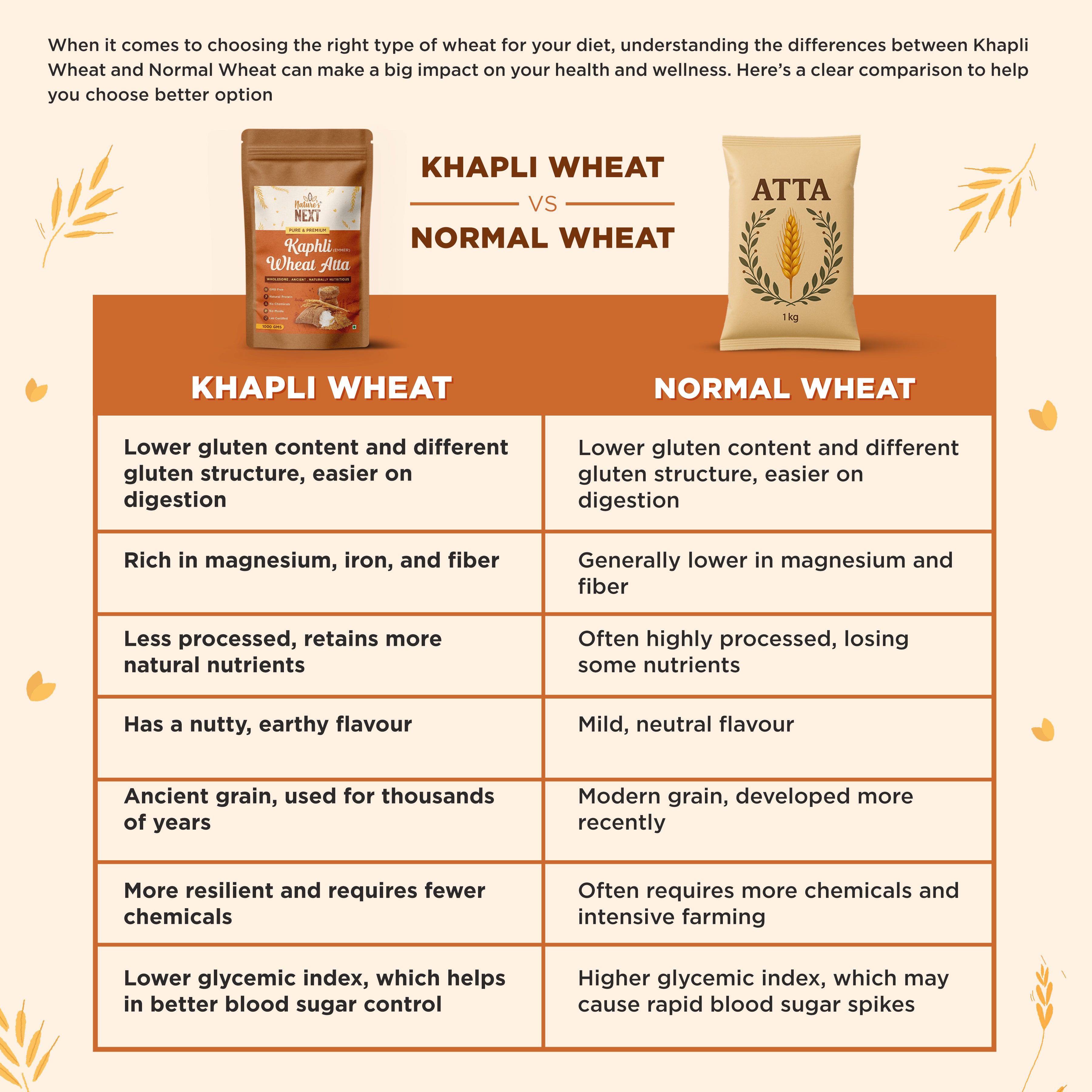 Nature's Next Pure & Premium Kaphli (Emmer) Wheat Atta- 1000gms